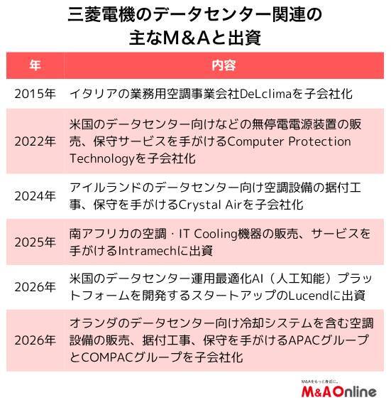 「三菱電機」欧州のデータセンター向け空調サービス網を取り込み　販売代理店2グループを買収