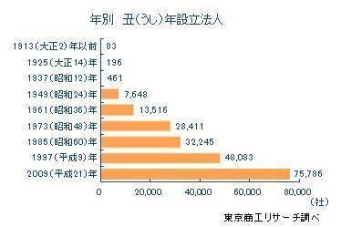 丑（うし）年設立の法人数　十二支では最少も上場企業は最多に