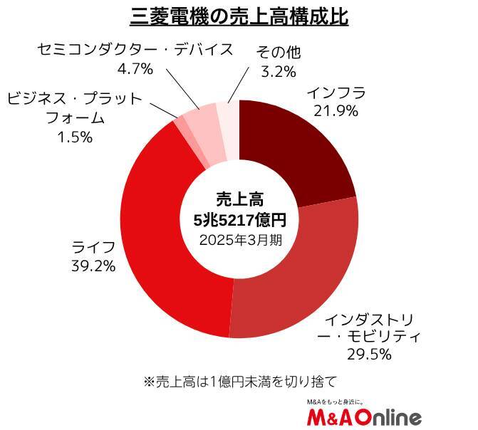「三菱電機」欧州の昇降機会社を買収　ビルシステム事業強化へM＆A加速