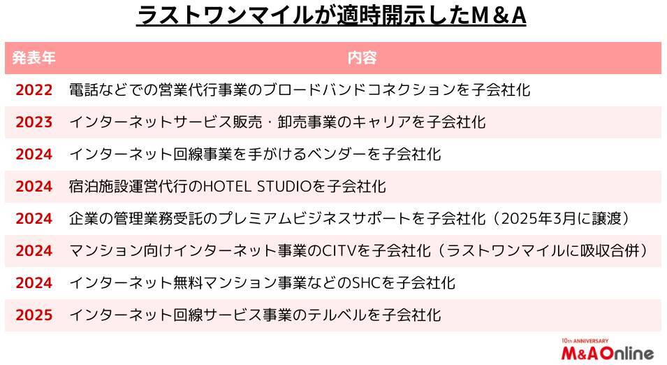 電気やガスの取次販売の「ラストワンマイル」営業利益の半分以上を稼ぎ出したM＆A　一段と強化へ
