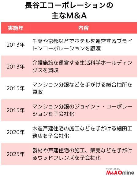マンション主力の「長谷工コーポレーション」木造ゼネコン機能を拡充へ 不足機能をM＆Aで補完する可能性も