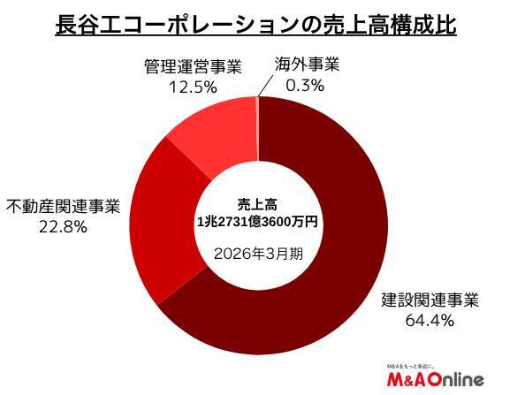 マンション主力の「長谷工コーポレーション」木造ゼネコン機能を拡充へ 不足機能をM＆Aで補完する可能性も