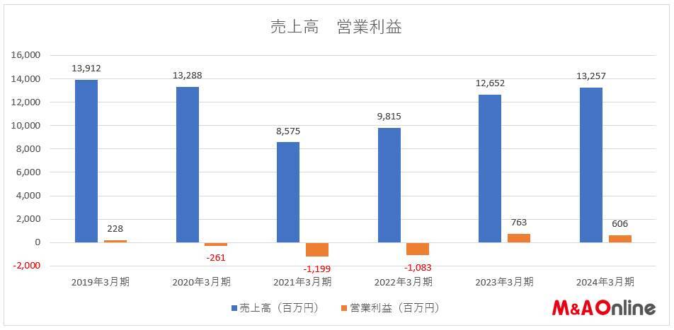 「うかい」の業績が急回復、主力レストランの客単価はコロナ前と比較して3割上昇
