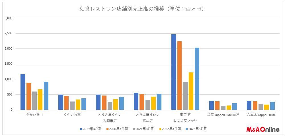 「うかい」の業績が急回復、主力レストランの客単価はコロナ前と比較して3割上昇