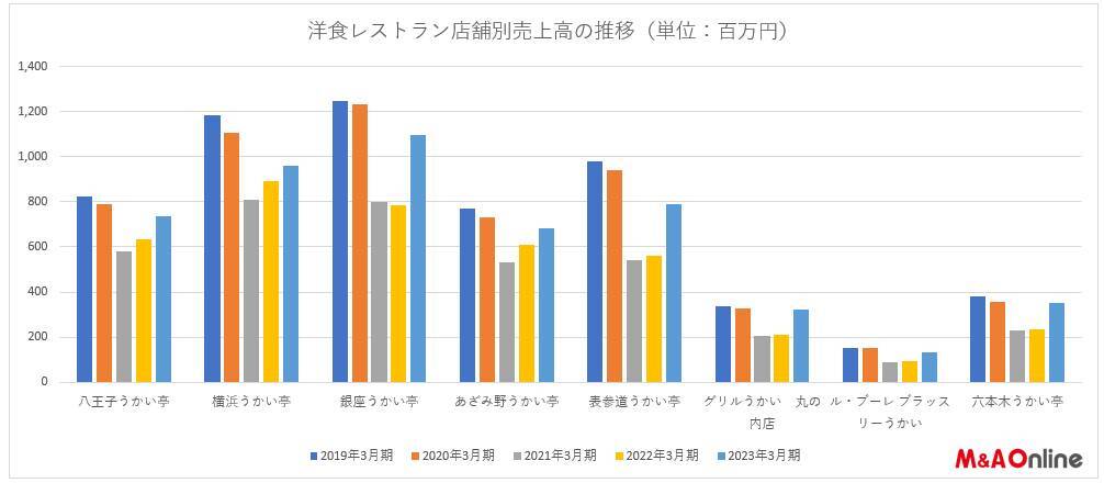 「うかい」の業績が急回復、主力レストランの客単価はコロナ前と比較して3割上昇