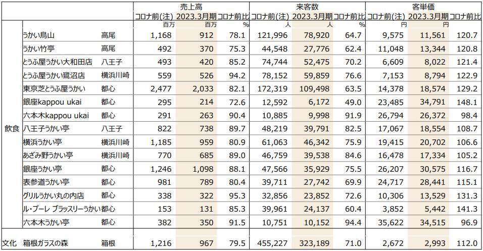 「うかい」の業績が急回復、主力レストランの客単価はコロナ前と比較して3割上昇