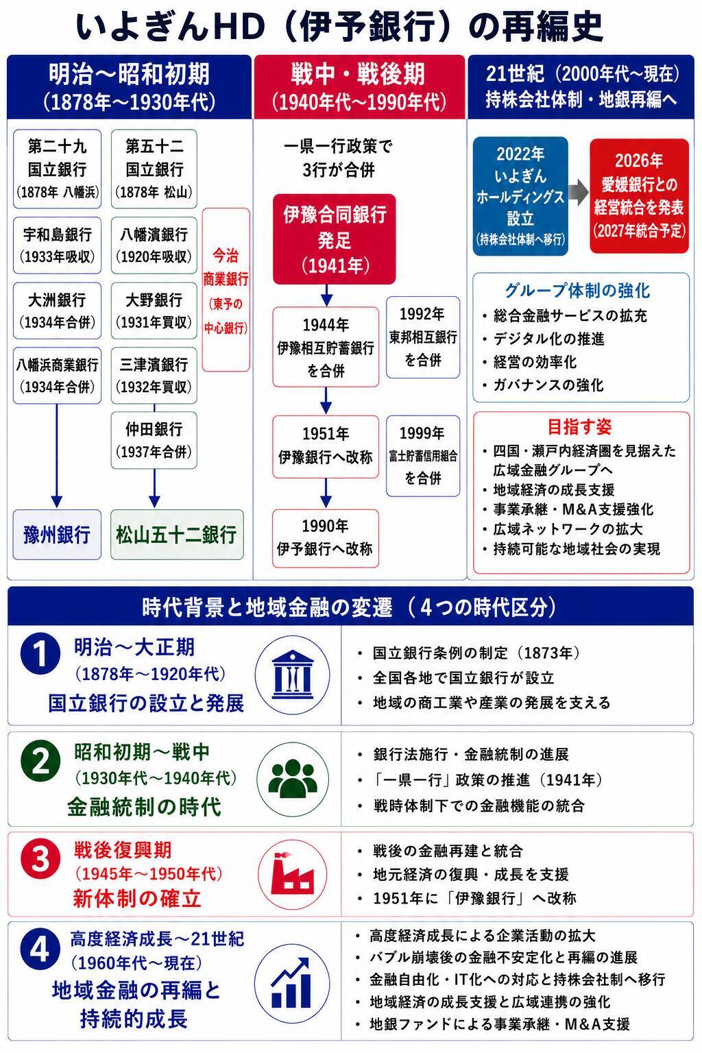 【いよぎんHD】「愛媛統一」では終わらない？地銀再編の未来予想図は