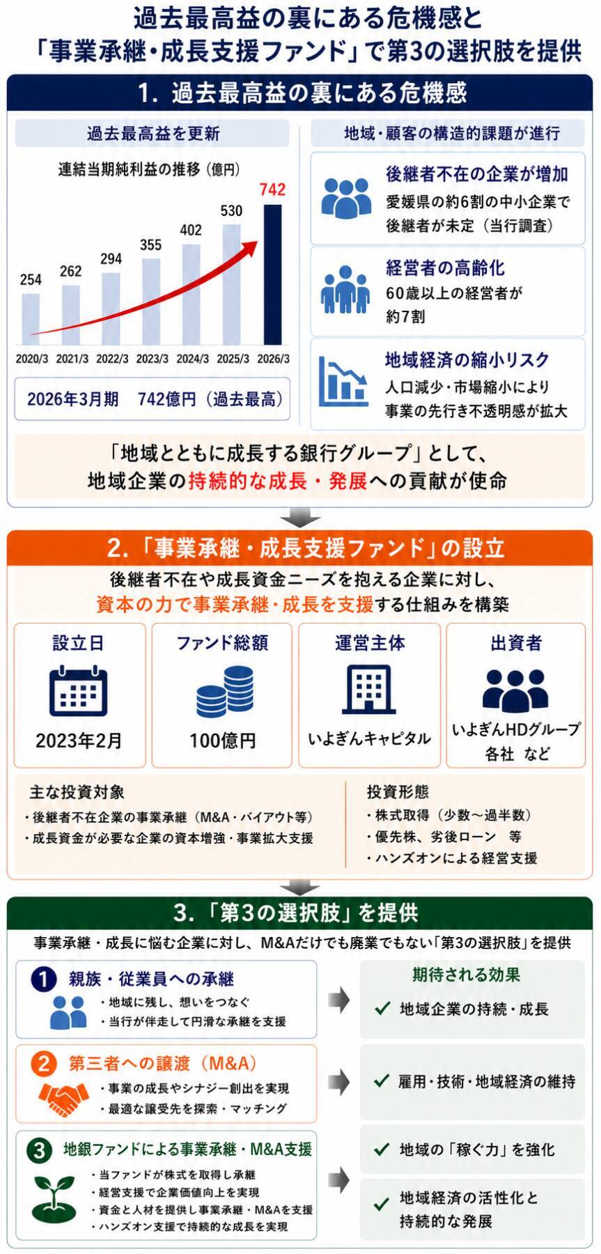 【いよぎんHD】「愛媛統一」では終わらない？地銀再編の未来予想図は