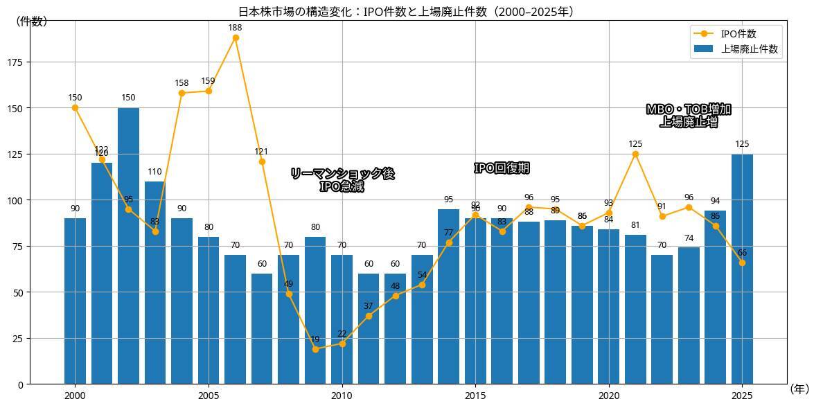 いよいよ始まった上場維持基準に基づく「退場」　M＆A﻿が果たす役割は？