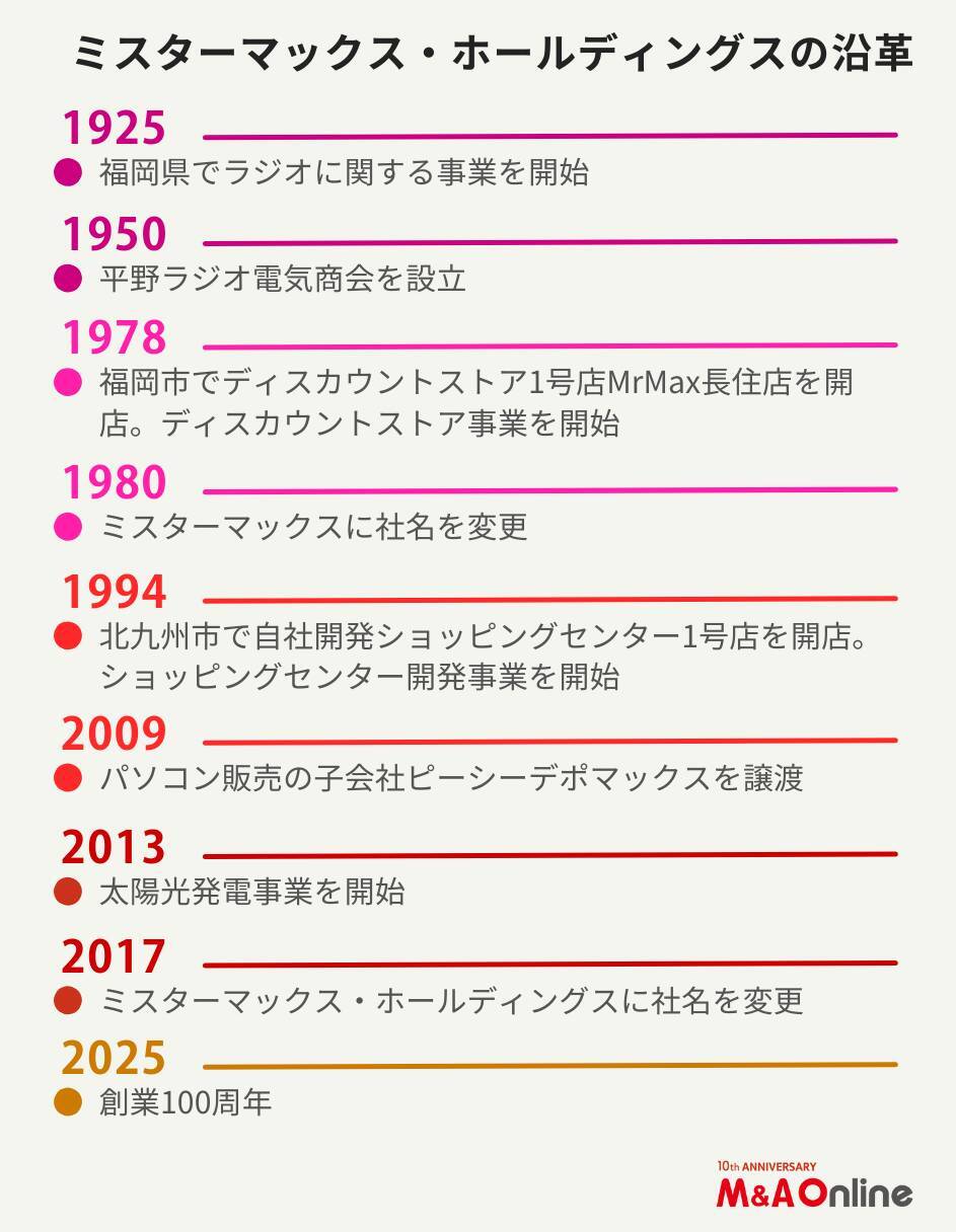 「ミスターマックス」初の企業買収に前向き　100周年を機にディスカウント以外の形態を模索
