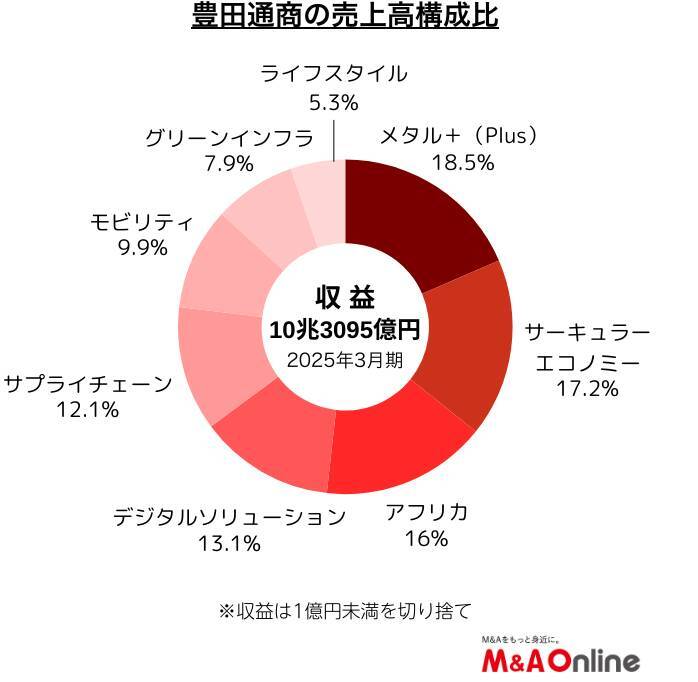 「豊田通商」豪州の中古車販売大手を買収　収益性を高める段階へ移行か