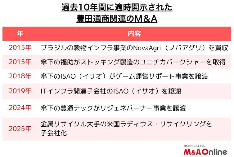 「豊田通商」豪州の中古車販売大手を買収　収益性を高める段階へ移行か