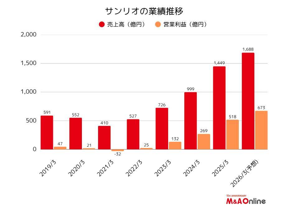 「1000億円M＆A」を表明したサンリオ、その金額でどこを買収できるか？