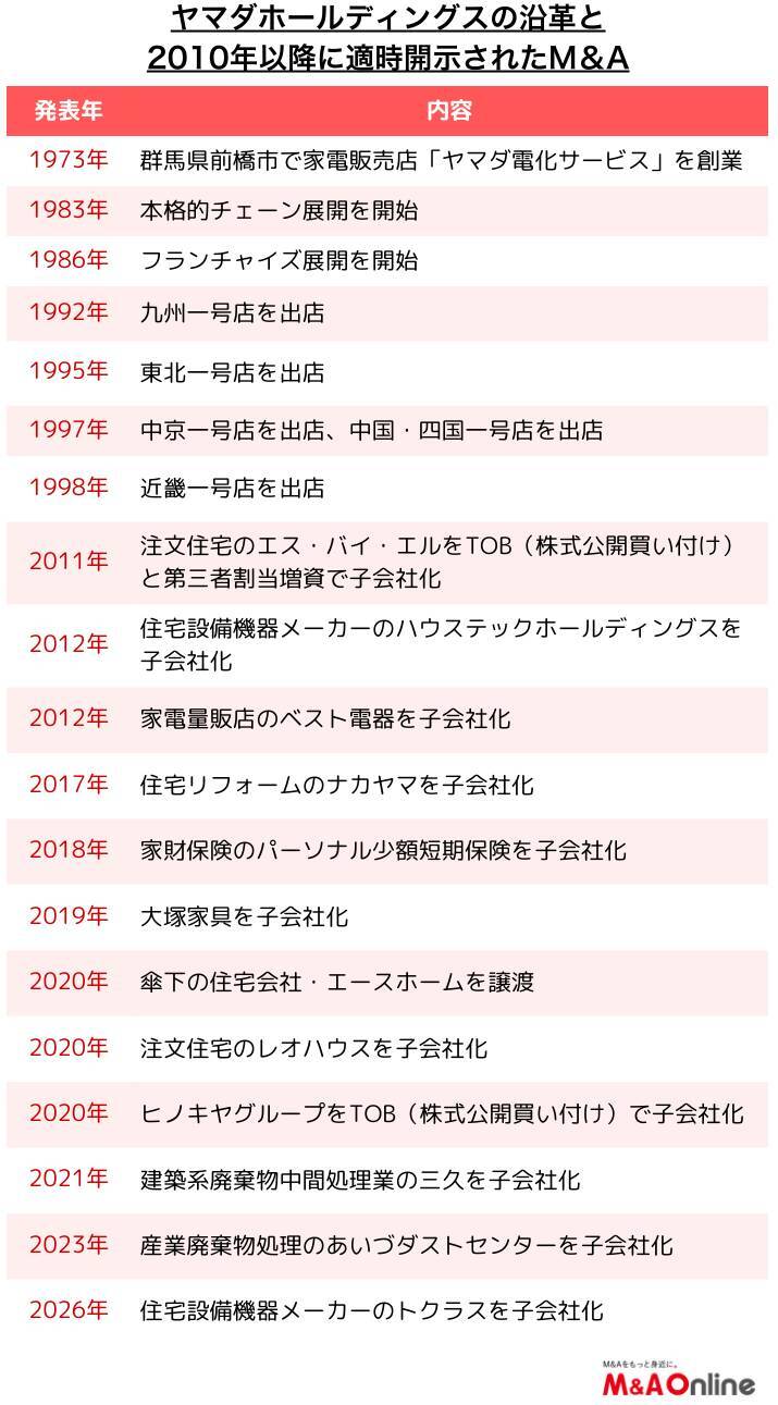 【ヤマダホールディングス】テック企業M＆Aで小売りの域を超える成長へ