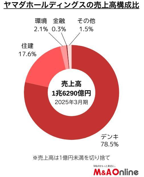 【ヤマダホールディングス】テック企業M＆Aで小売りの域を超える成長へ