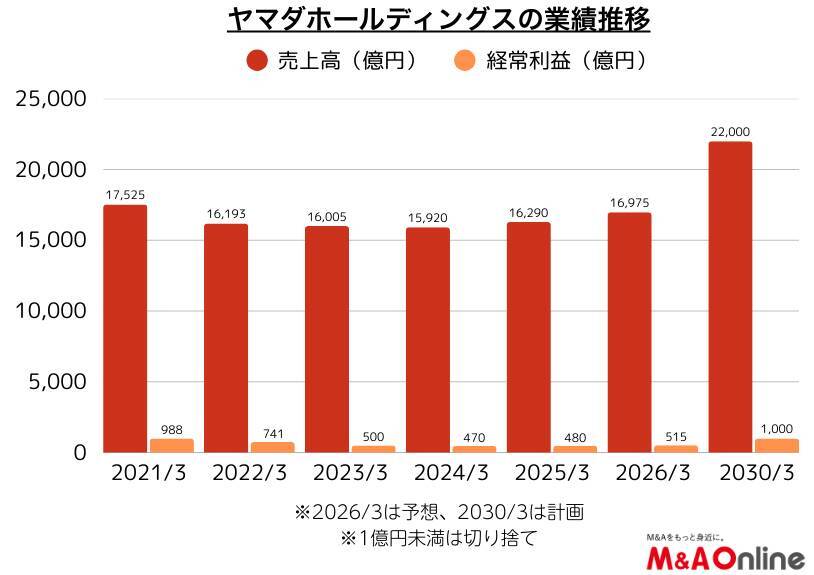 【ヤマダホールディングス】テック企業M＆Aで小売りの域を超える成長へ