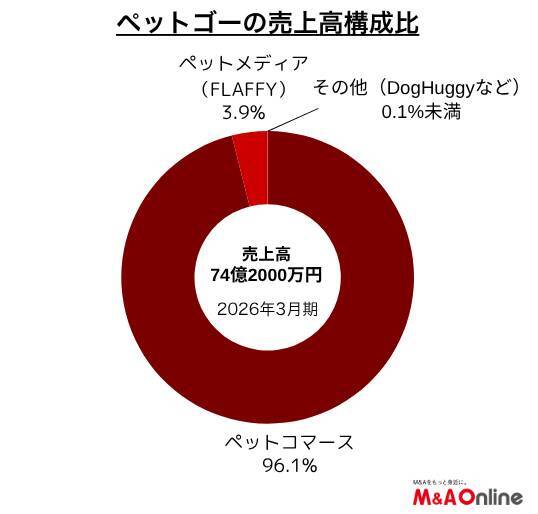 ペット用品ECの「ペットゴー」高収益の“コト消費”領域でM＆A