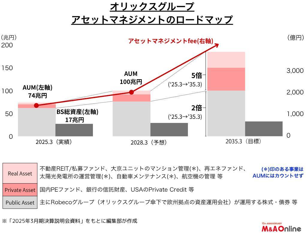 「オリックス」1兆円規模のPEファンドを設立　その背景には何があるのか