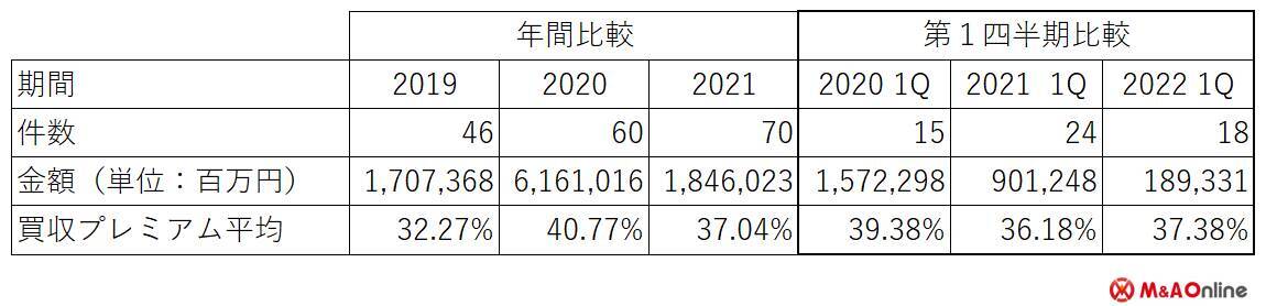 2022年第1四半期 TOBプレミアム分析レポート