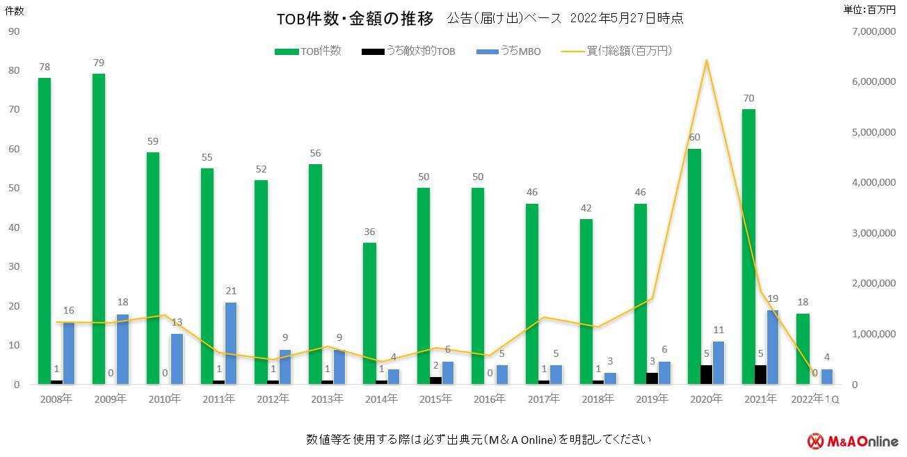 2022年第1四半期 TOBプレミアム分析レポート