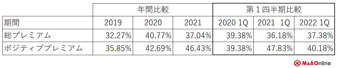 2022年第1四半期 TOBプレミアム分析レポート