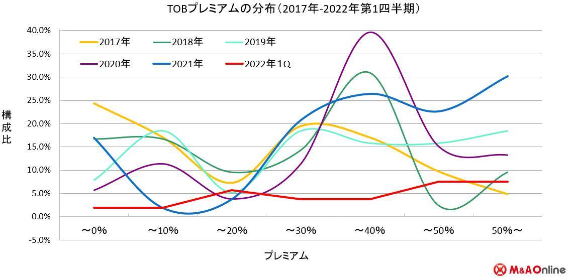 2022年第1四半期 TOBプレミアム分析レポート