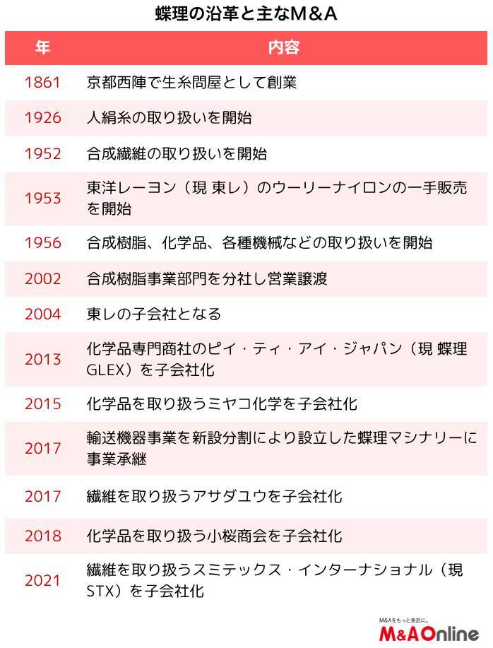 【蝶理】海外で事業領域拡大へ　事業投資とM＆Aを積極化