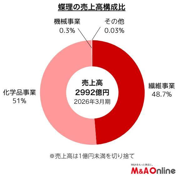 【蝶理】海外で事業領域拡大へ　事業投資とM＆Aを積極化
