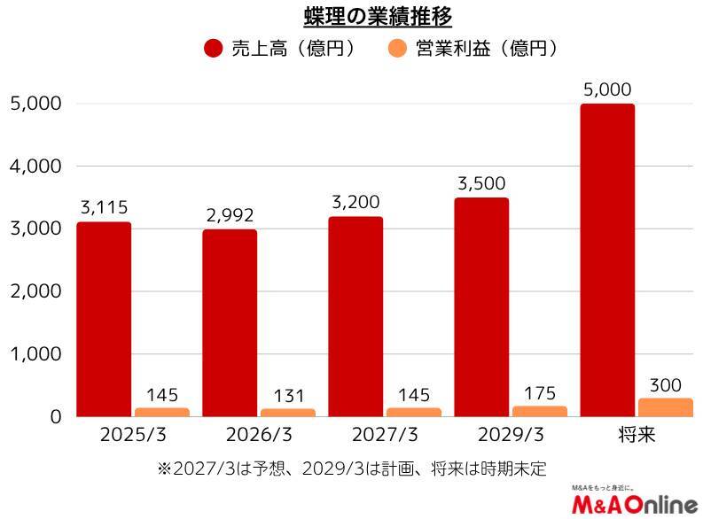 【蝶理】海外で事業領域拡大へ　事業投資とM＆Aを積極化