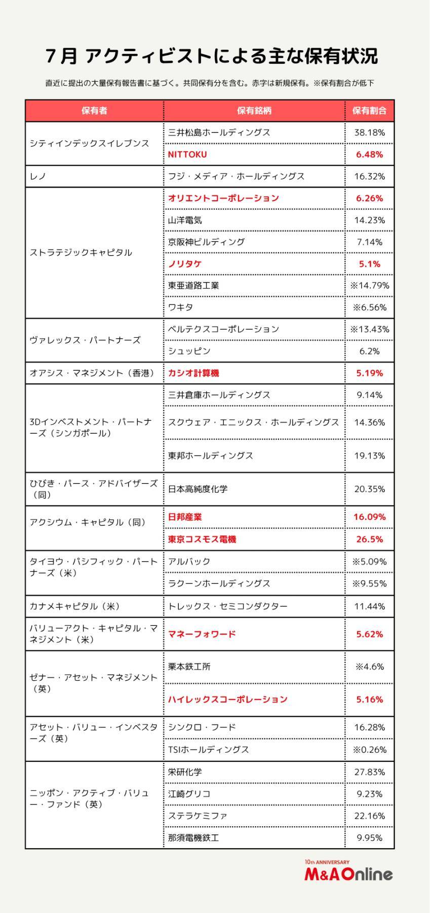 【7月アクティビストサマリー】オリコ、カシオ、マネーフォワードなどで「5％」超の新規保有