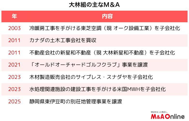 ゼネコン大手の「大林組」ジャカルタの高速道路事業に参画　現地運営権会社の48.8％取得で経営関与へ