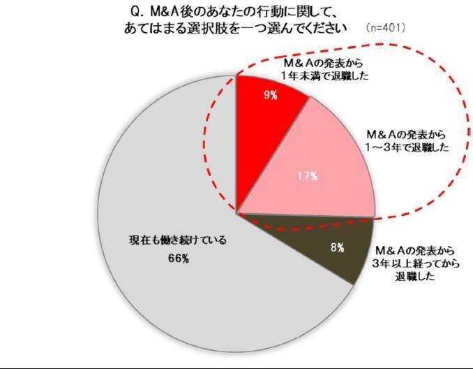 M&A後3年で4人に1人が離職！ 人材引き留めの「特効薬」は？