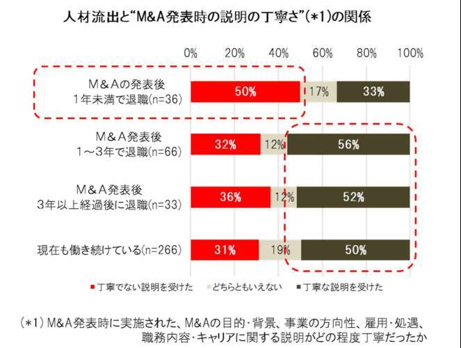 M&A後3年で4人に1人が離職！ 人材引き留めの「特効薬」は？