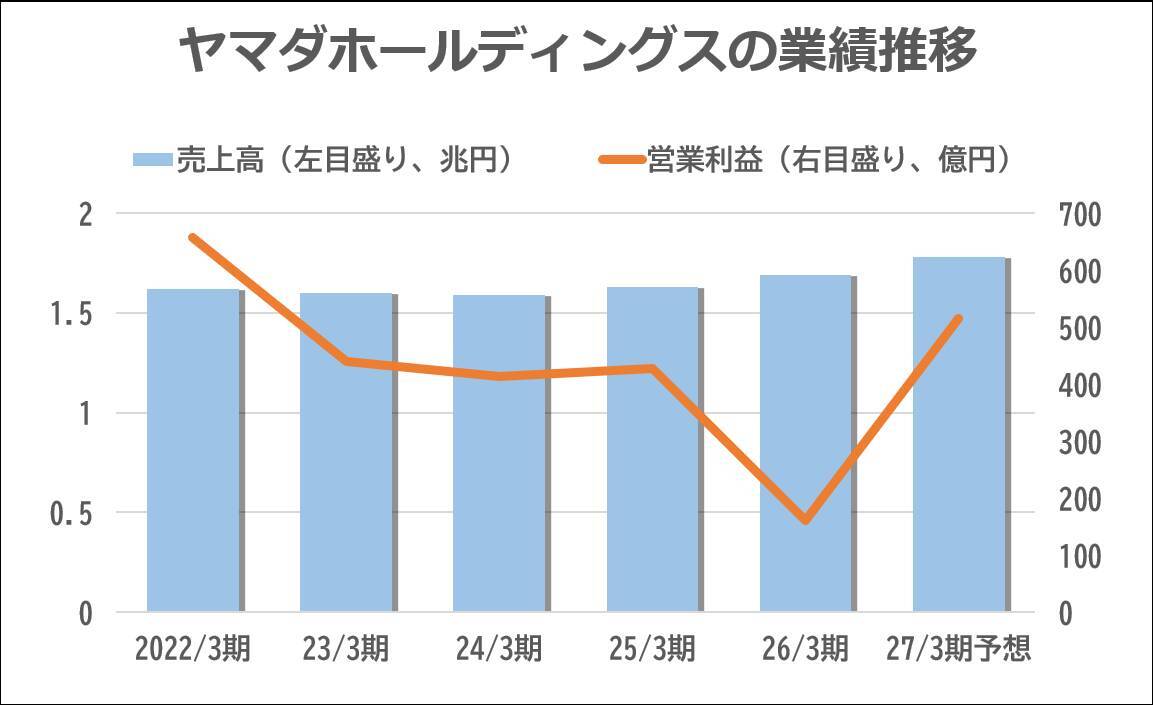 【M＆Aリブート】ヤマダHD、家電オンリーから脱却へ「くらしまるごと」戦略を推進｜大型再編の仕掛けも　
