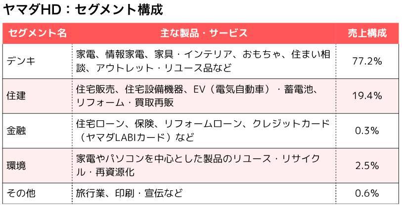 【M＆Aリブート】ヤマダHD、家電オンリーから脱却へ「くらしまるごと」戦略を推進｜大型再編の仕掛けも　