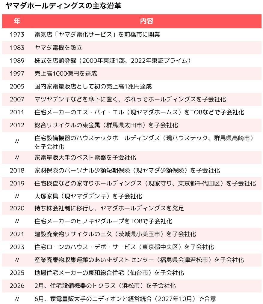 【M＆Aリブート】ヤマダHD、家電オンリーから脱却へ「くらしまるごと」戦略を推進｜大型再編の仕掛けも　