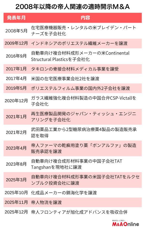 「帝人」事業モデルを転換、炭素繊維など素材中心ビジネスの行き詰まりを受け