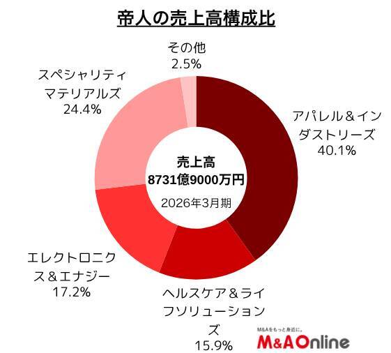 「帝人」事業モデルを転換、炭素繊維など素材中心ビジネスの行き詰まりを受け