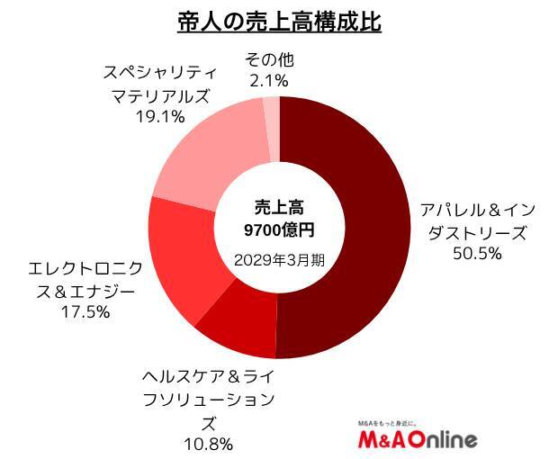 「帝人」事業モデルを転換、炭素繊維など素材中心ビジネスの行き詰まりを受け