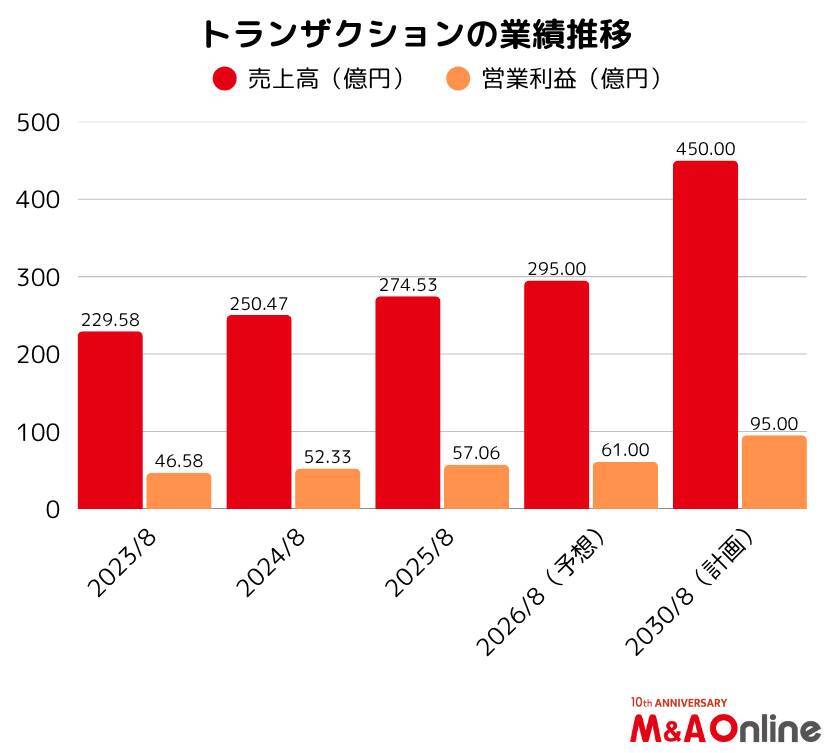 デザイン雑貨の「トランザクション」M＆A戦略を本格化　10年ぶりの実現となるか