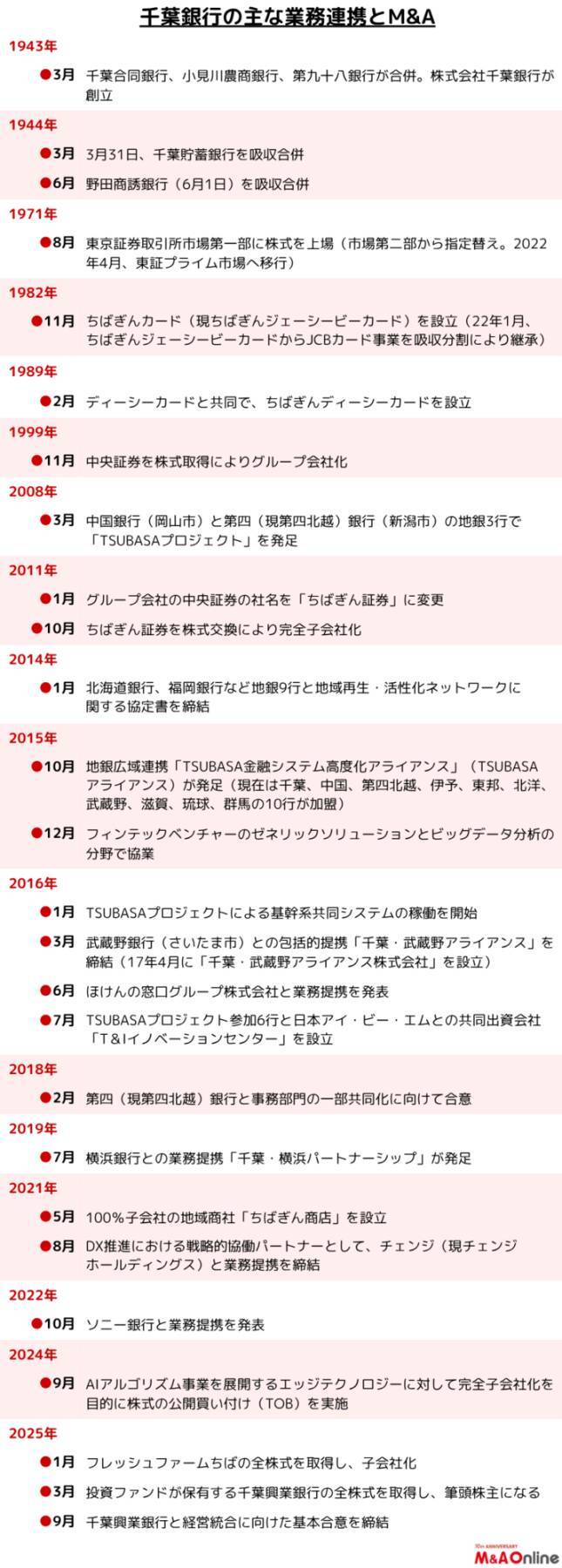 【千葉銀行】激戦の首都圏を勝ち抜く二刀流戦略　業務連携と戦略的M&Aで地銀第2位へ
