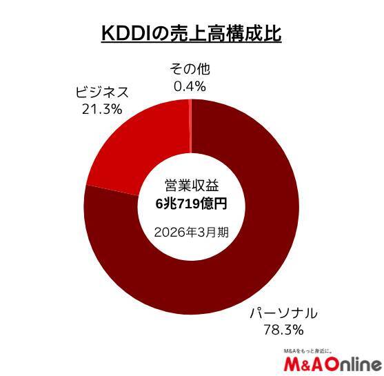「KDDI」AI開発人材不足に対応　ベトナムの開発会社を子会社化