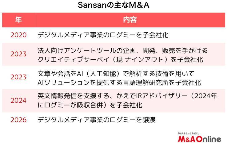 クラウド型名刺管理サービスの「Sansan」キャリア支援事業を本格化　第一弾で人材紹介企業をグループ会社化