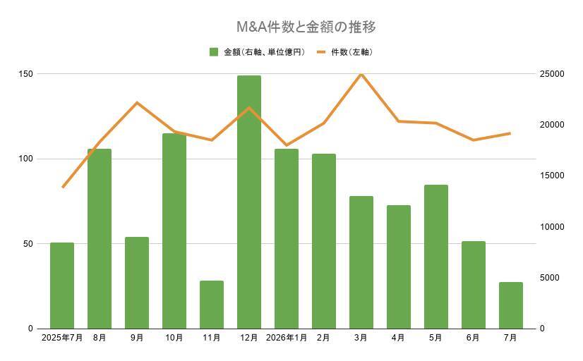 【7月M&Aサマリー】115件で12カ月連続の3桁超え、7月として過去最多