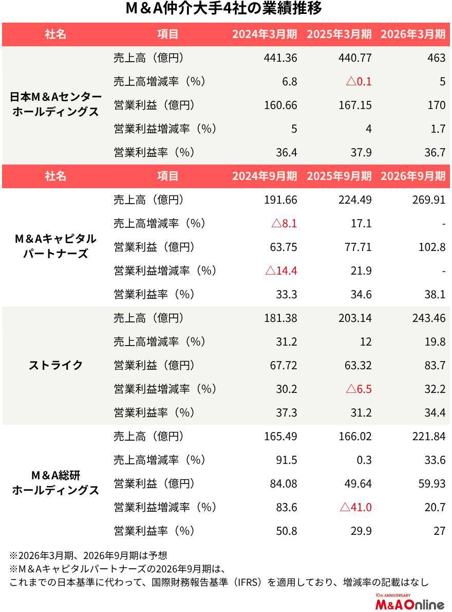 M＆A仲介大手4社の2024年度決算　トラブル発覚の影響などで厳しい内容に