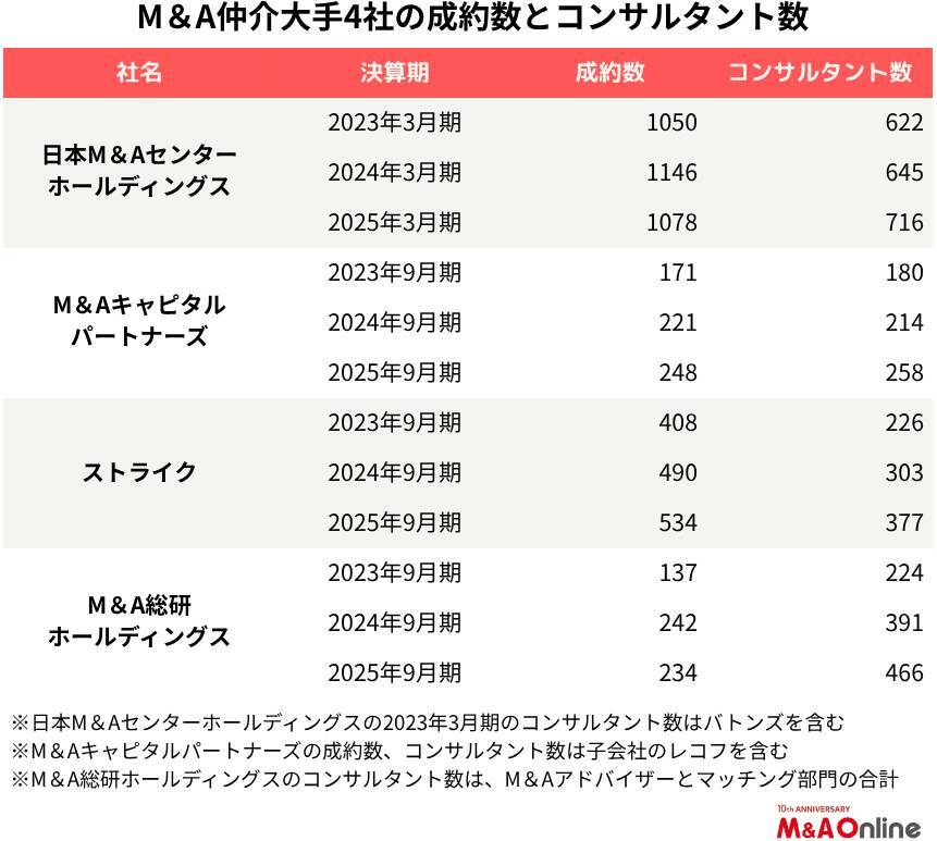 M＆A仲介大手4社の2024年度決算　トラブル発覚の影響などで厳しい内容に