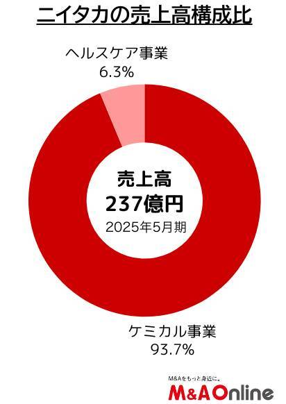 業務用洗剤大手の「ニイタカ」外食市場主体の事業構成を変革　ヘルスケアや新領域でM＆Aを模索