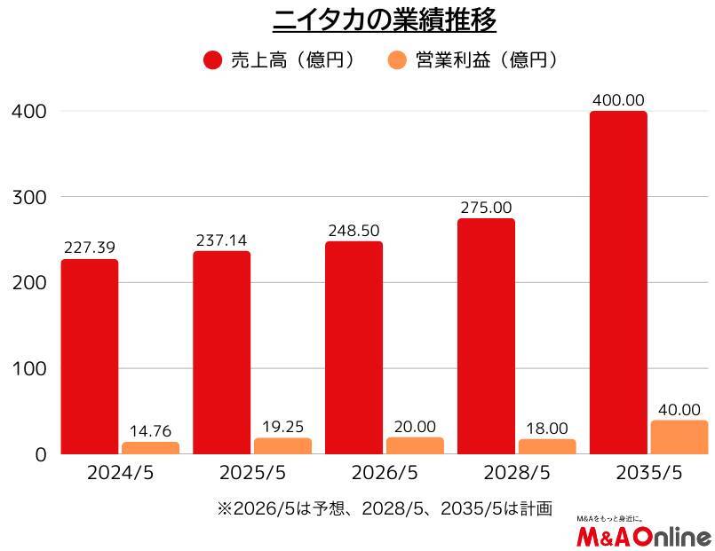 業務用洗剤大手の「ニイタカ」外食市場主体の事業構成を変革　ヘルスケアや新領域でM＆Aを模索