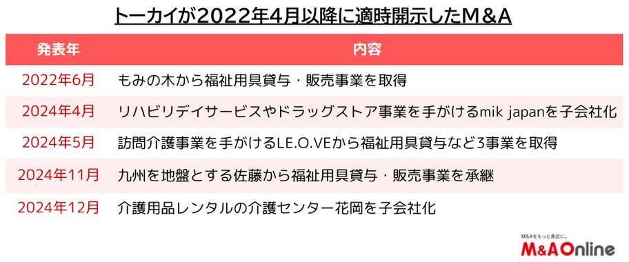 医療・福祉サービス大手の「トーカイ」　介護用品レンタル事業でシェア倍増を狙う