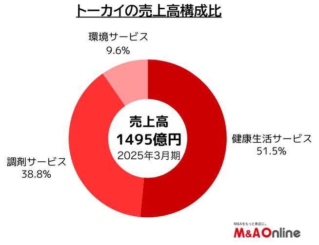 医療・福祉サービス大手の「トーカイ」　介護用品レンタル事業でシェア倍増を狙う